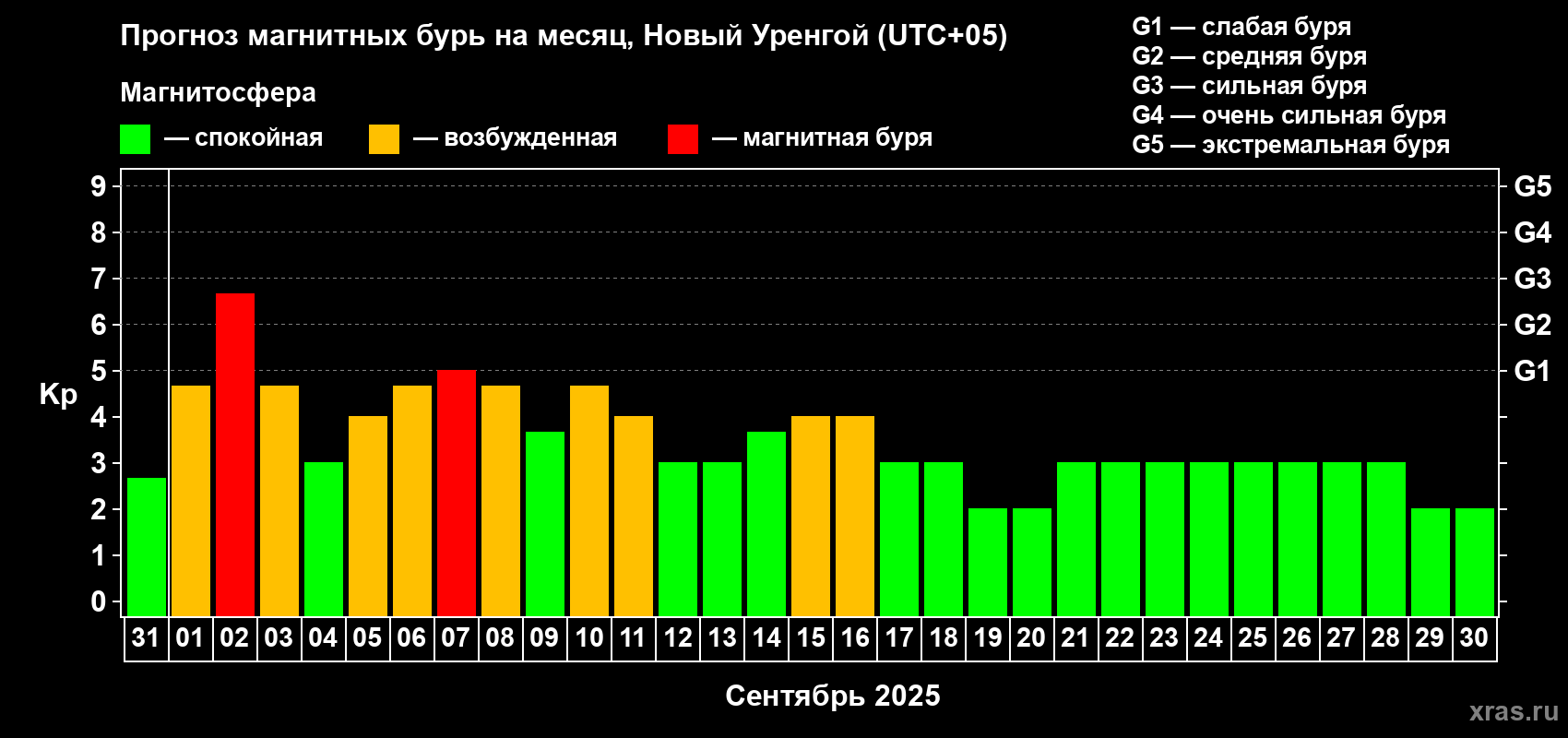 Прогноз максимального суточного геомагнитного индекса Kp на <b>1 месяц</b> (31 день) <b>с 31 августа по 30 сентября 2025 г</b>