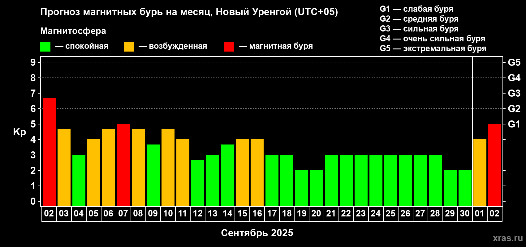 Прогноз максимального суточного геомагнитного индекса Kp на <b>1 месяц</b> (31 день) <b>с 02 сентября по 02 октября 2025 г</b>