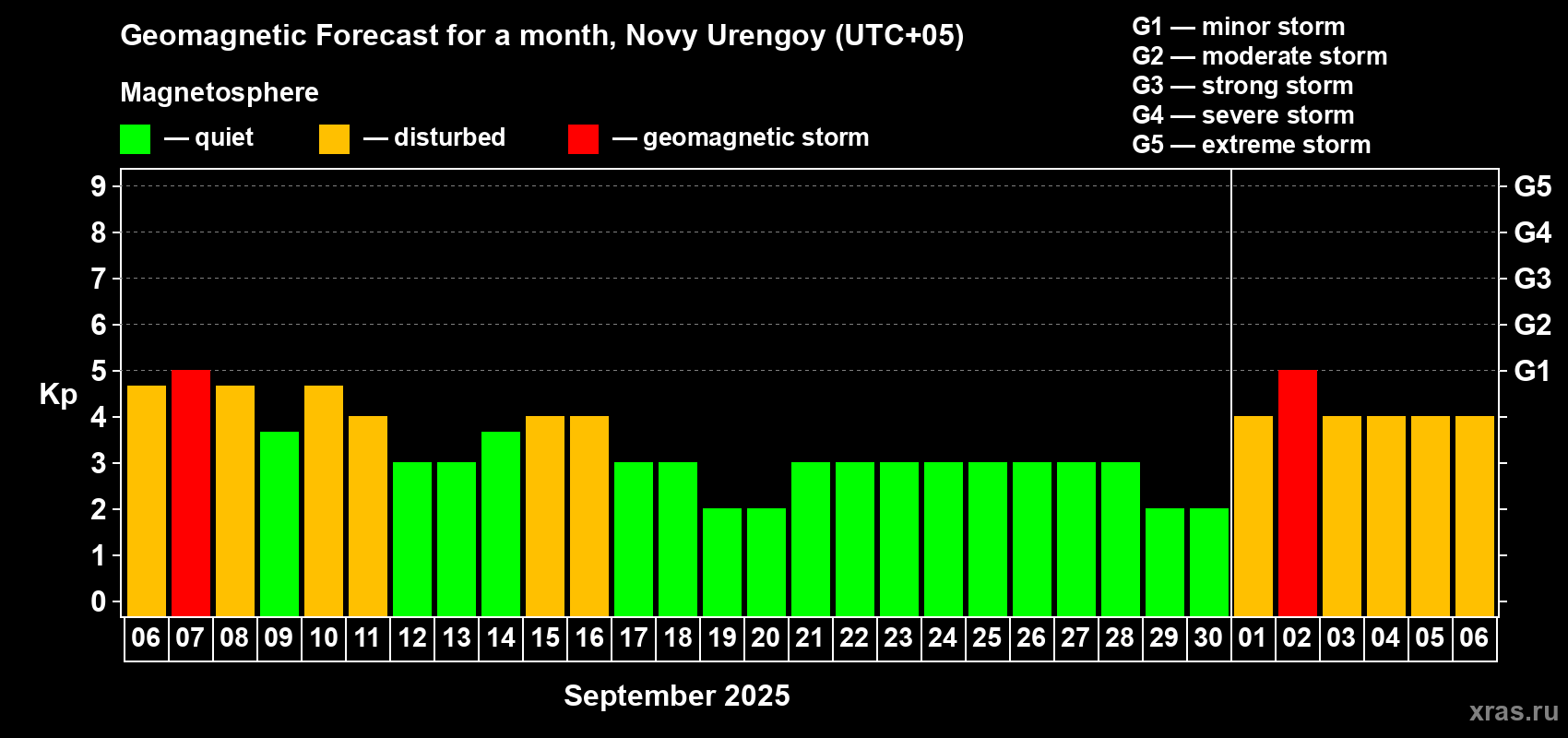 Forecast of the daily maximal value of geomagnetic index Kp for <b>1 month</b> (31 days) <b>from Sep 06, 2025 to Oct 06, 2025</b>