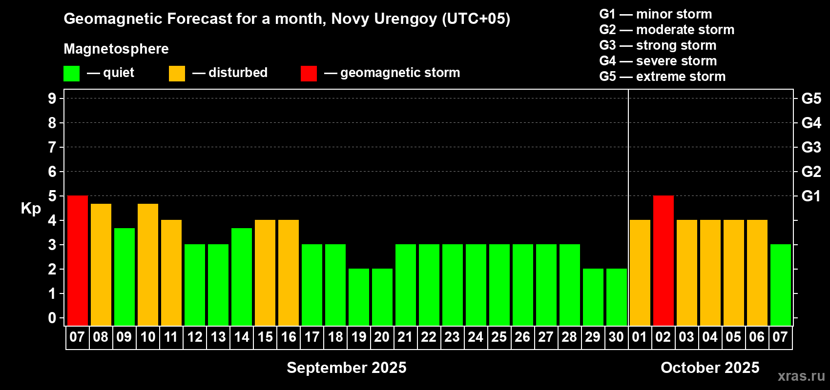 Forecast of the daily maximal value of geomagnetic index Kp for <b>1 month</b> (31 days) <b>from Sep 07, 2025 to Oct 07, 2025</b>