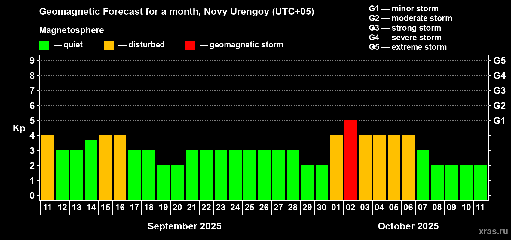 Forecast of the daily maximal value of geomagnetic index Kp for <b>1 month</b> (31 days) <b>from Sep 11, 2025 to Oct 11, 2025</b>