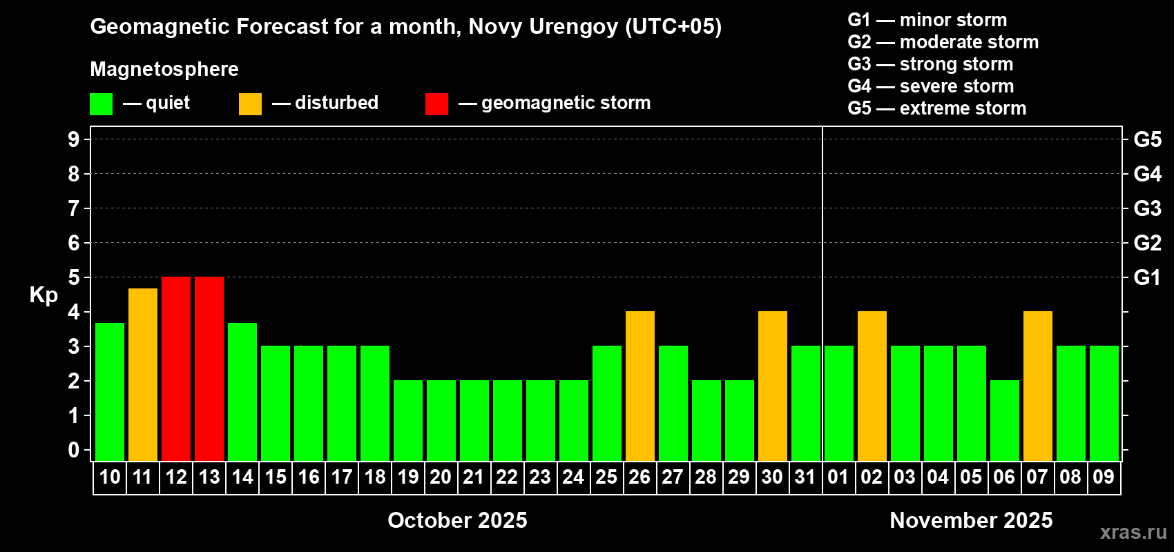 Forecast of the daily maximal value of geomagnetic index Kp for <b>1 month</b> (31 days) <b>from Oct 10, 2025 to Nov 09, 2025</b>