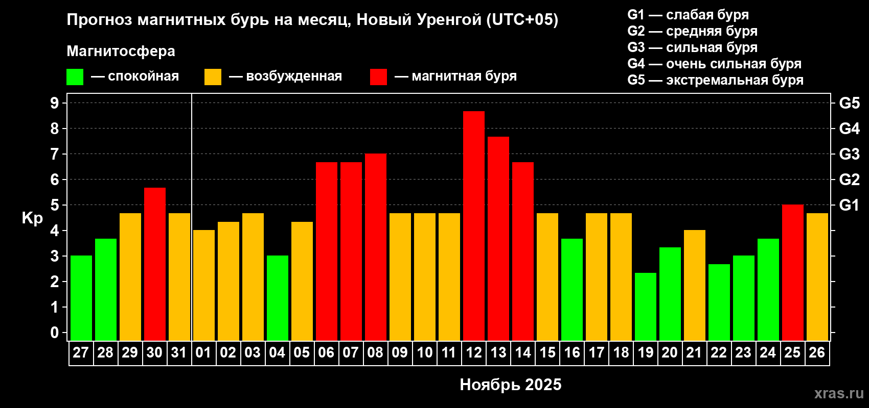 Прогноз максимального суточного геомагнитного индекса Kp на <b>1 месяц</b> (31 день) <b>с 27 октября по 26 ноября 2025 г</b>