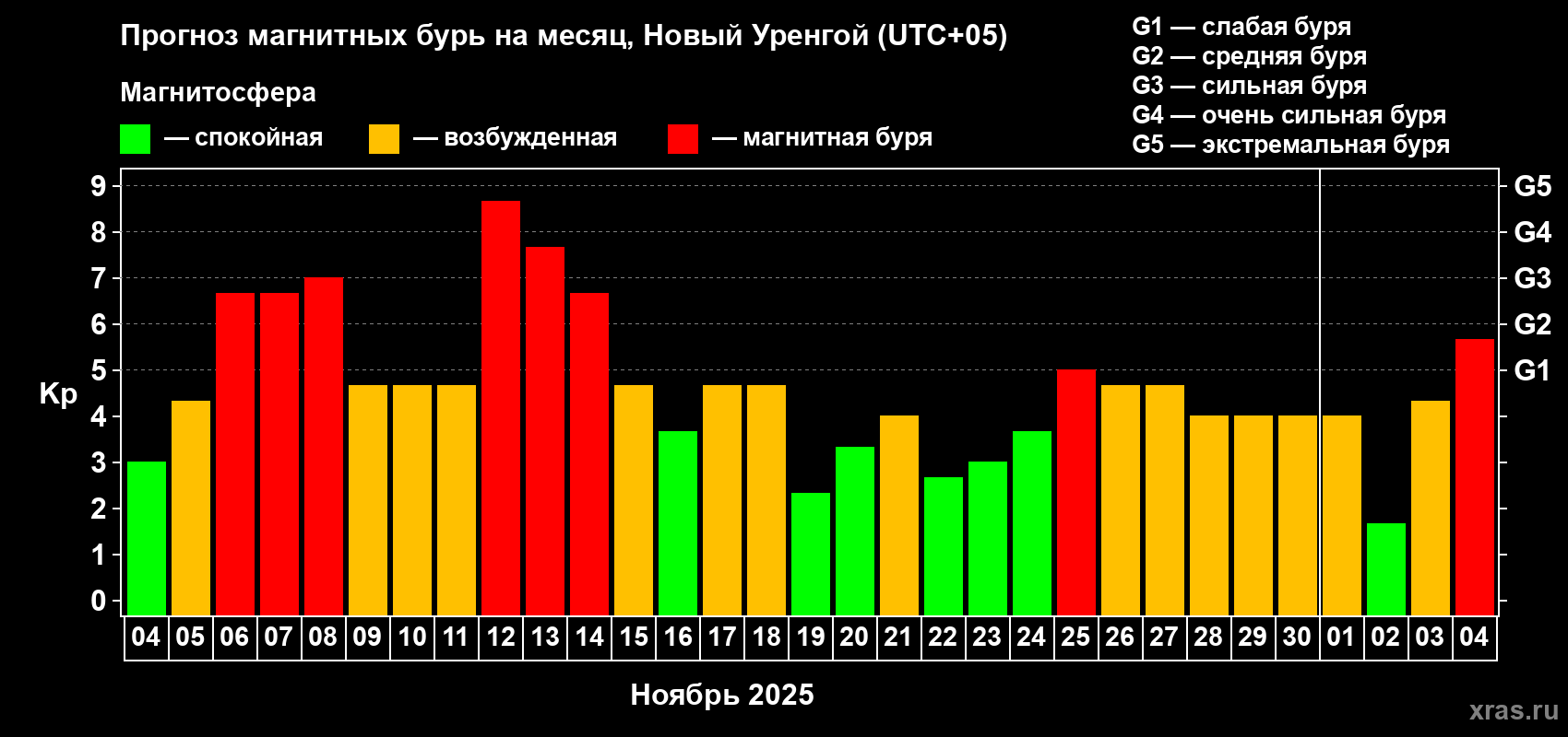 Прогноз максимального суточного геомагнитного индекса Kp на <b>1 месяц</b> (31 день) <b>с 04 ноября по 04 декабря 2025 г</b>