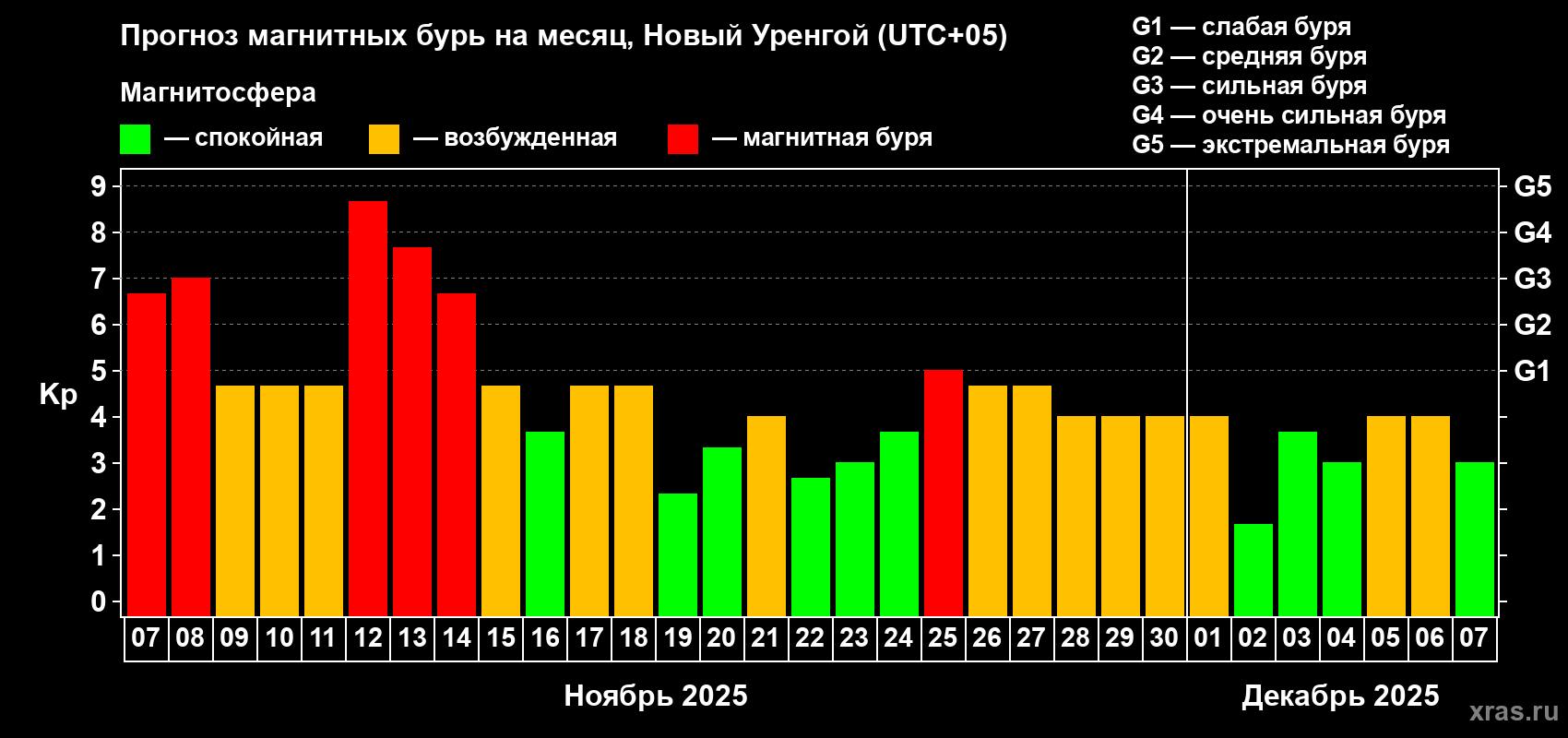 Прогноз максимального суточного геомагнитного индекса Kp на <b>1 месяц</b> (31 день) <b>с 07 ноября по 07 декабря 2025 г</b>