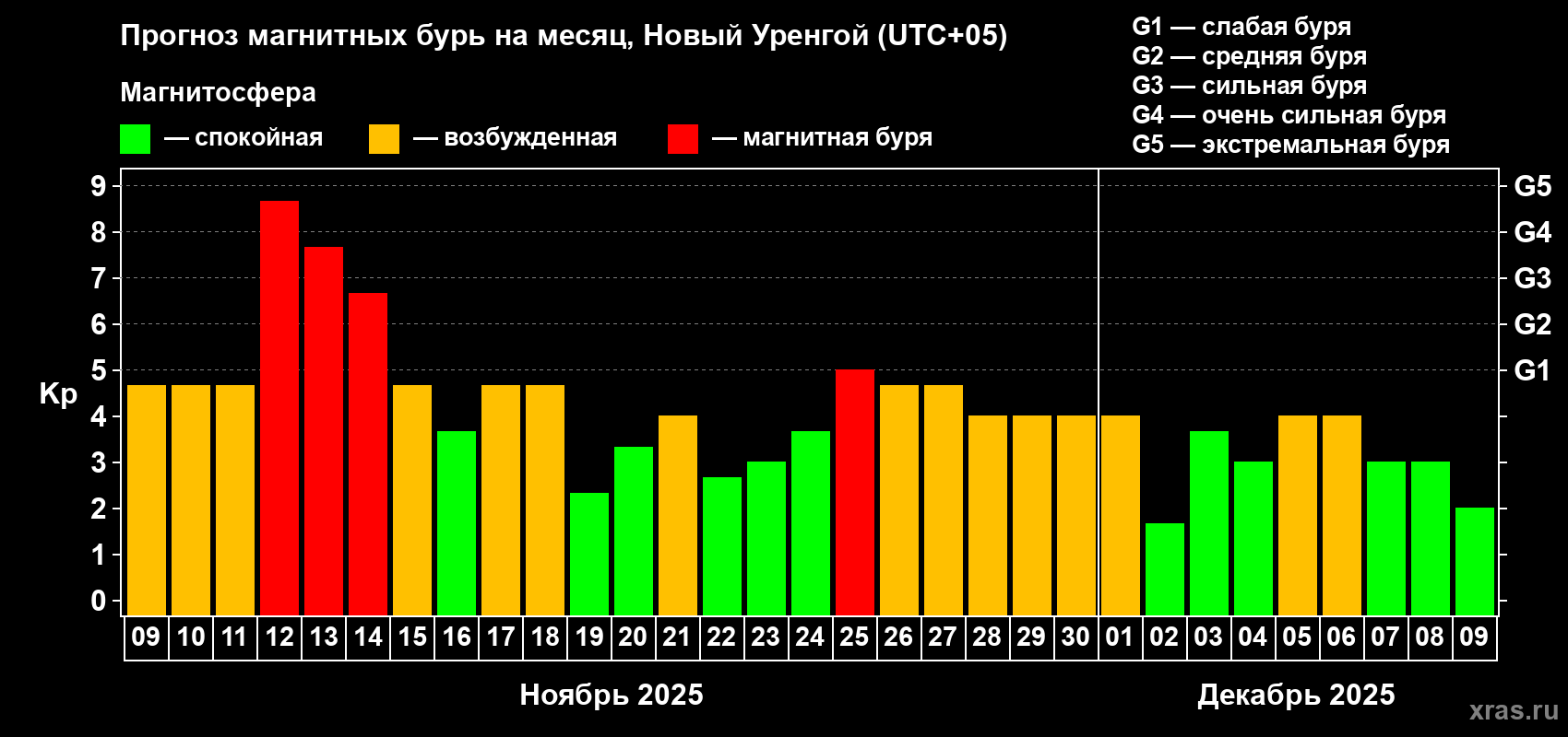 Прогноз максимального суточного геомагнитного индекса Kp на <b>1 месяц</b> (31 день) <b>с 09 ноября по 09 декабря 2025 г</b>