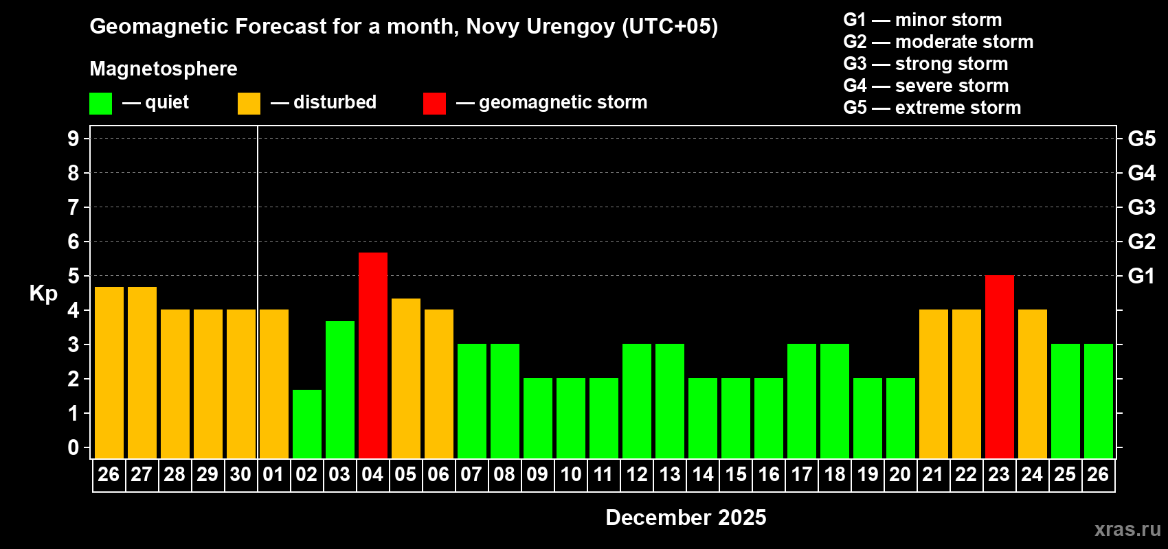 Forecast of the daily maximal value of geomagnetic index Kp for <b>1 month</b> (31 days) <b>from Nov 26, 2025 to Dec 26, 2025</b>