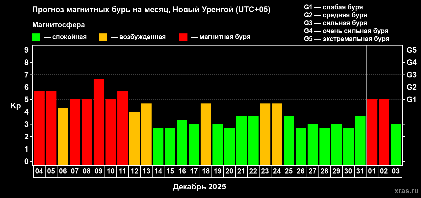 Прогноз максимального суточного геомагнитного индекса Kp на <b>1 месяц</b> (31 день) <b>с 04 декабря 2025 г по 03 января 2026 г</b>