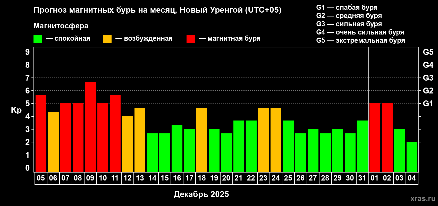 Прогноз максимального суточного геомагнитного индекса Kp на <b>1 месяц</b> (31 день) <b>с 05 декабря 2025 г по 04 января 2026 г</b>