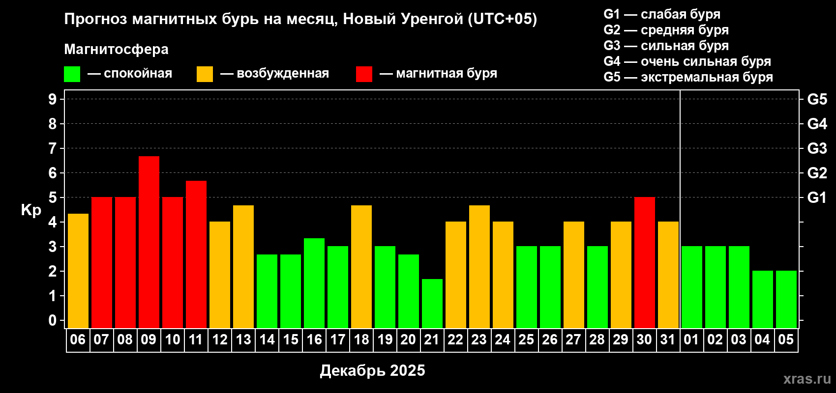 Прогноз максимального суточного геомагнитного индекса&nbsp;Kp на <b>1 месяц</b> (31 день) <b>с 06 декабря 2025 г по 05 января 2026 г</b>