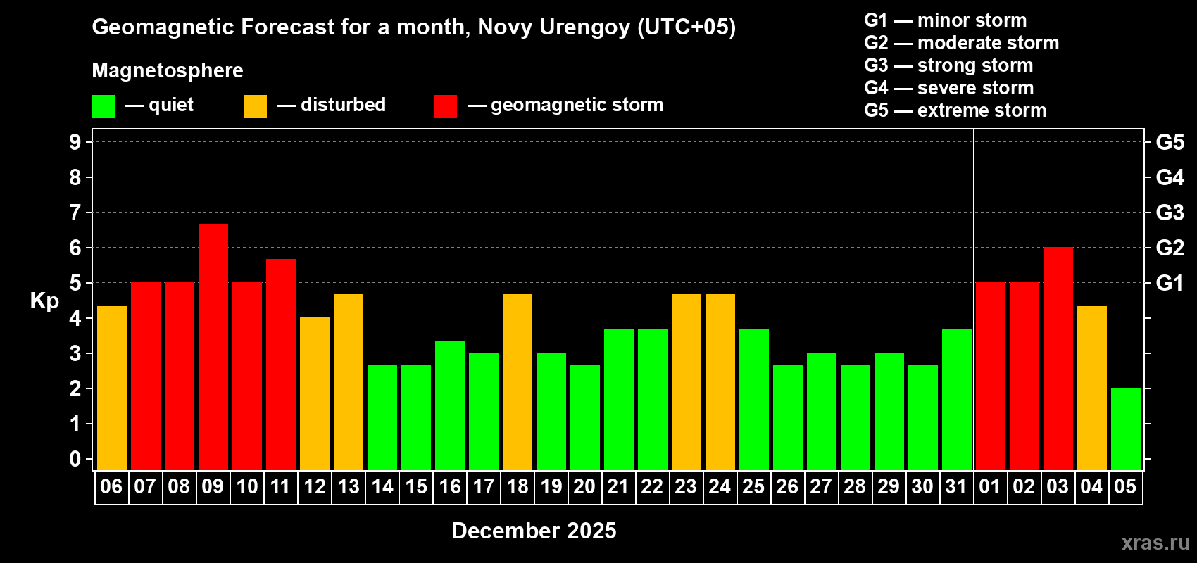 Forecast of the daily maximal value of geomagnetic index&nbsp;Kp for <b>1 month</b> (31 days) <b>from Dec 06, 2025 to Jan 05, 2026</b>