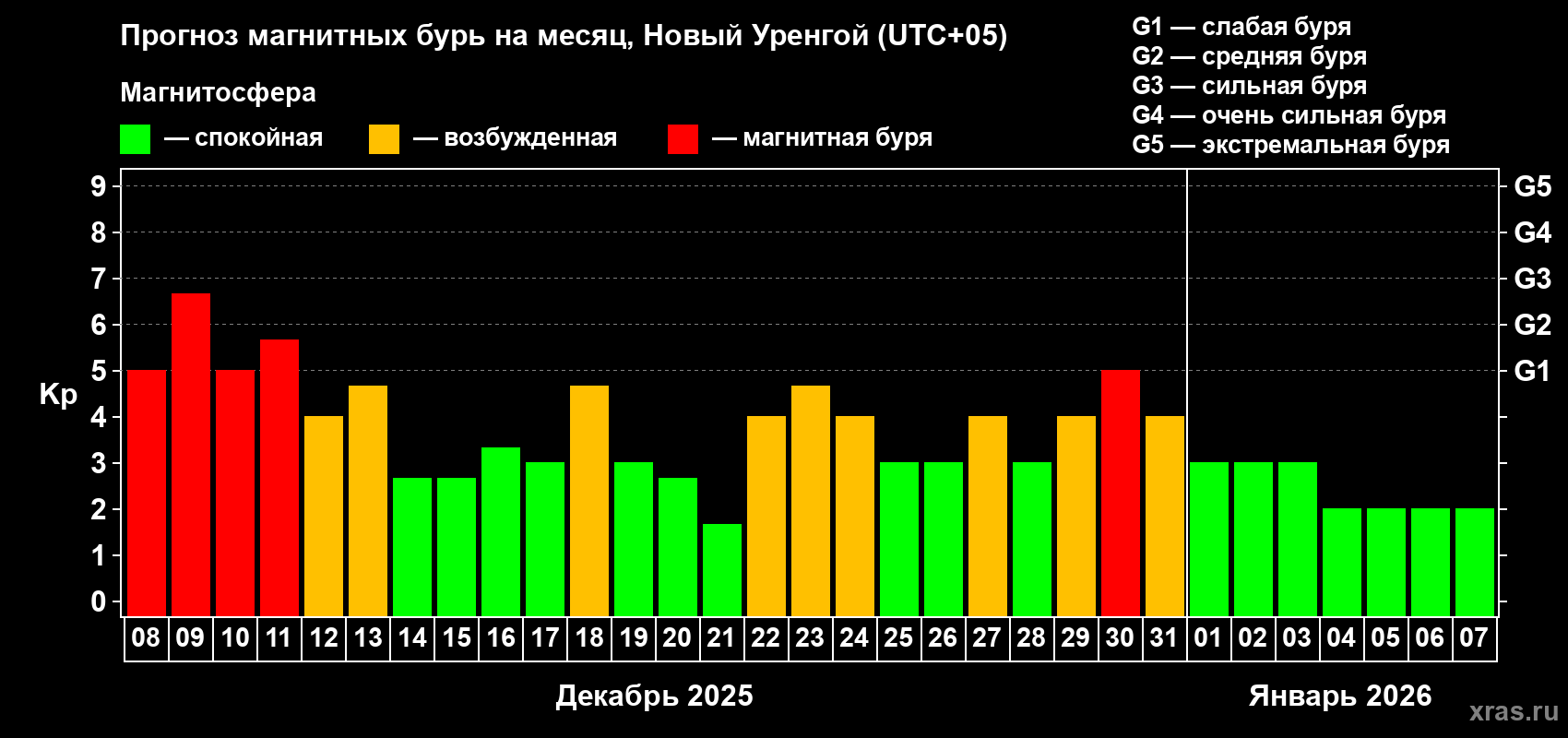 Прогноз максимального суточного геомагнитного индекса&nbsp;Kp на <b>1 месяц</b> (31 день) <b>с 08 декабря 2025 г по 07 января 2026 г</b>