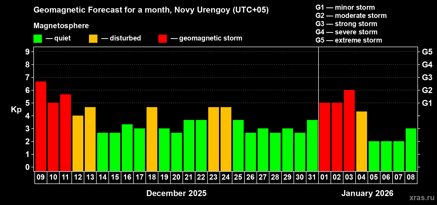 Forecast of the daily maximal value of geomagnetic index Kp for <b>1 month</b> (31 days) <b>from Dec 09, 2025 to Jan 08, 2026</b>