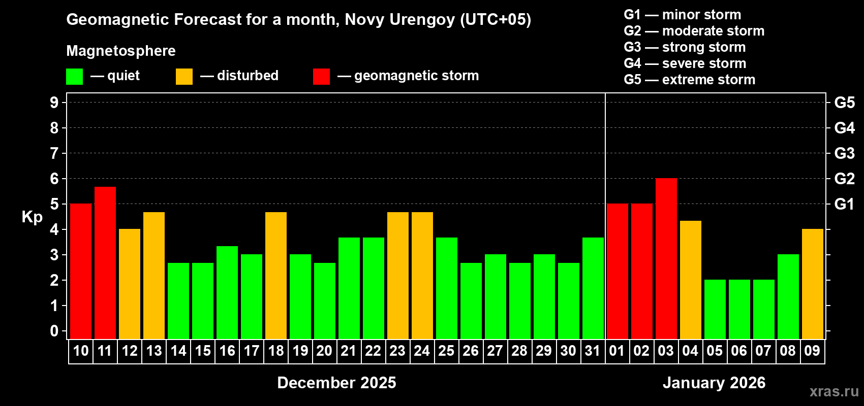 Forecast of the daily maximal value of geomagnetic index Kp for <b>1 month</b> (31 days) <b>from Dec 10, 2025 to Jan 09, 2026</b>