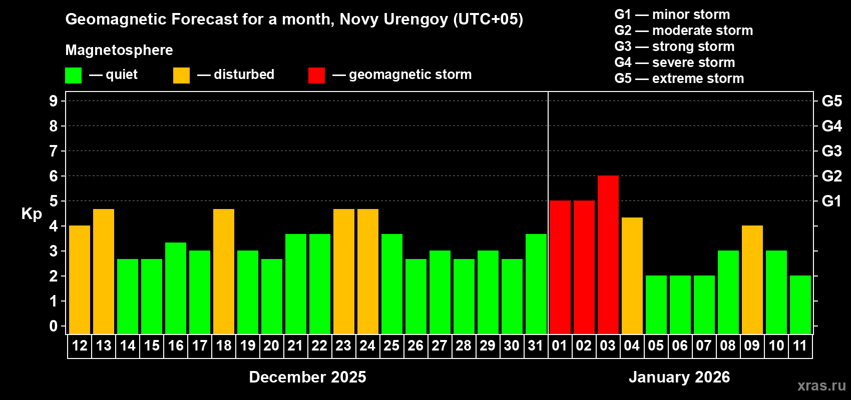 Forecast of the daily maximal value of geomagnetic index&nbsp;Kp for <b>1 month</b> (31 days) <b>from Dec 12, 2025 to Jan 11, 2026</b>