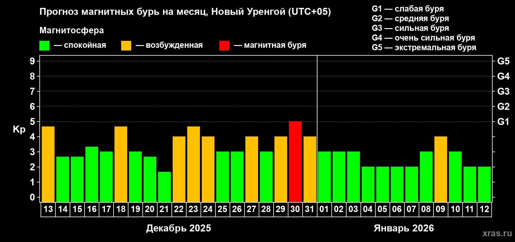 Прогноз максимального суточного геомагнитного индекса&nbsp;Kp на <b>1 месяц</b> (31 день) <b>с 13 декабря 2025 г по 12 января 2026 г</b>