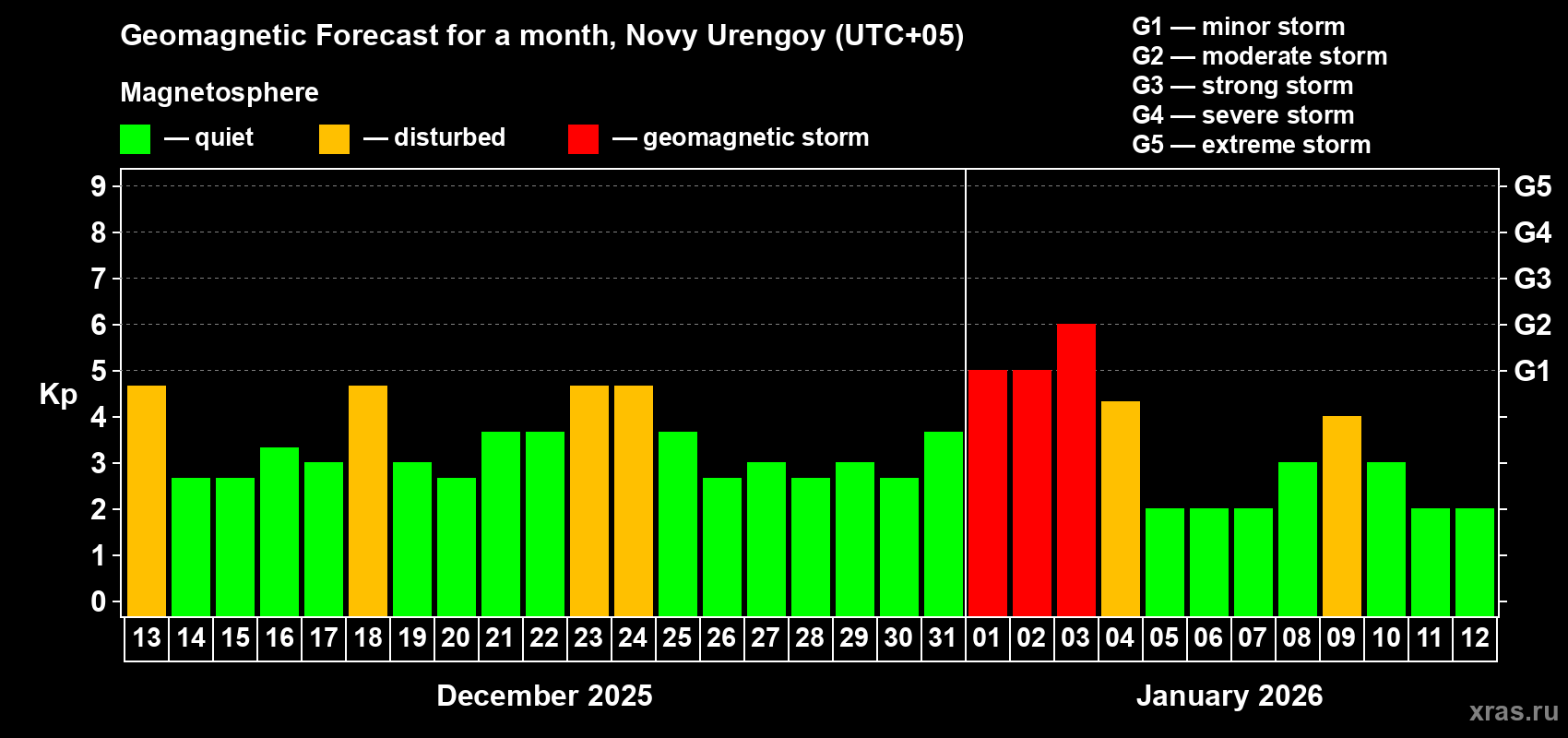 Forecast of the daily maximal value of geomagnetic index&nbsp;Kp for <b>1 month</b> (31 days) <b>from Dec 13, 2025 to Jan 12, 2026</b>