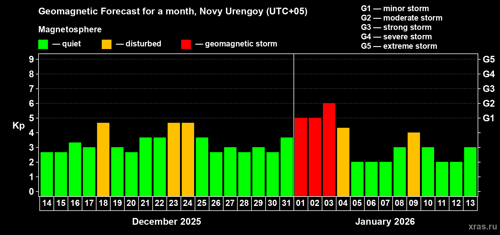 Forecast of the daily maximal value of geomagnetic index&nbsp;Kp for <b>1 month</b> (31 days) <b>from Dec 14, 2025 to Jan 13, 2026</b>
