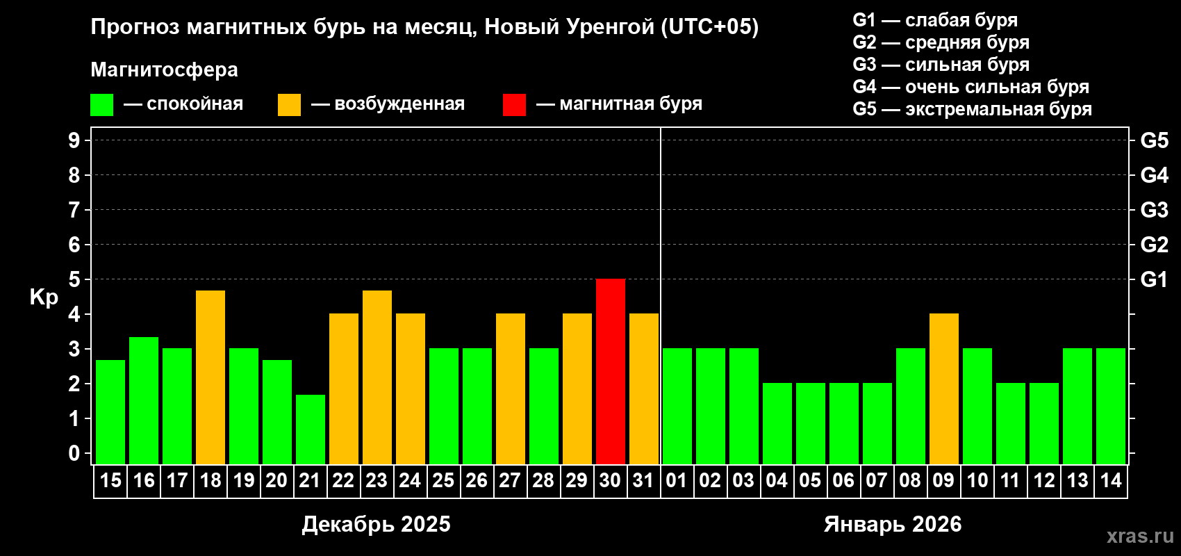 Прогноз максимального суточного геомагнитного индекса&nbsp;Kp на <b>1 месяц</b> (31 день) <b>с 15 декабря 2025 г по 14 января 2026 г</b>
