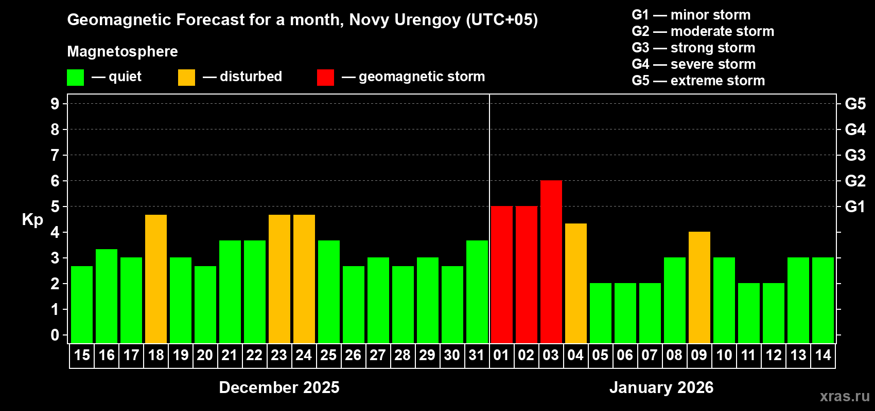 Forecast of the daily maximal value of geomagnetic index&nbsp;Kp for <b>1 month</b> (31 days) <b>from Dec 15, 2025 to Jan 14, 2026</b>