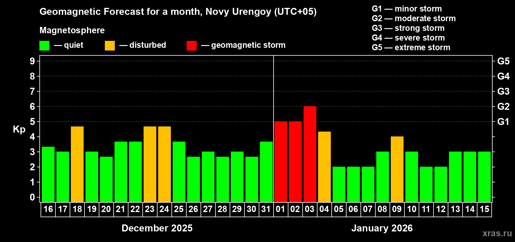 Forecast of the daily maximal value of geomagnetic index&nbsp;Kp for <b>1 month</b> (31 days) <b>from Dec 16, 2025 to Jan 15, 2026</b>