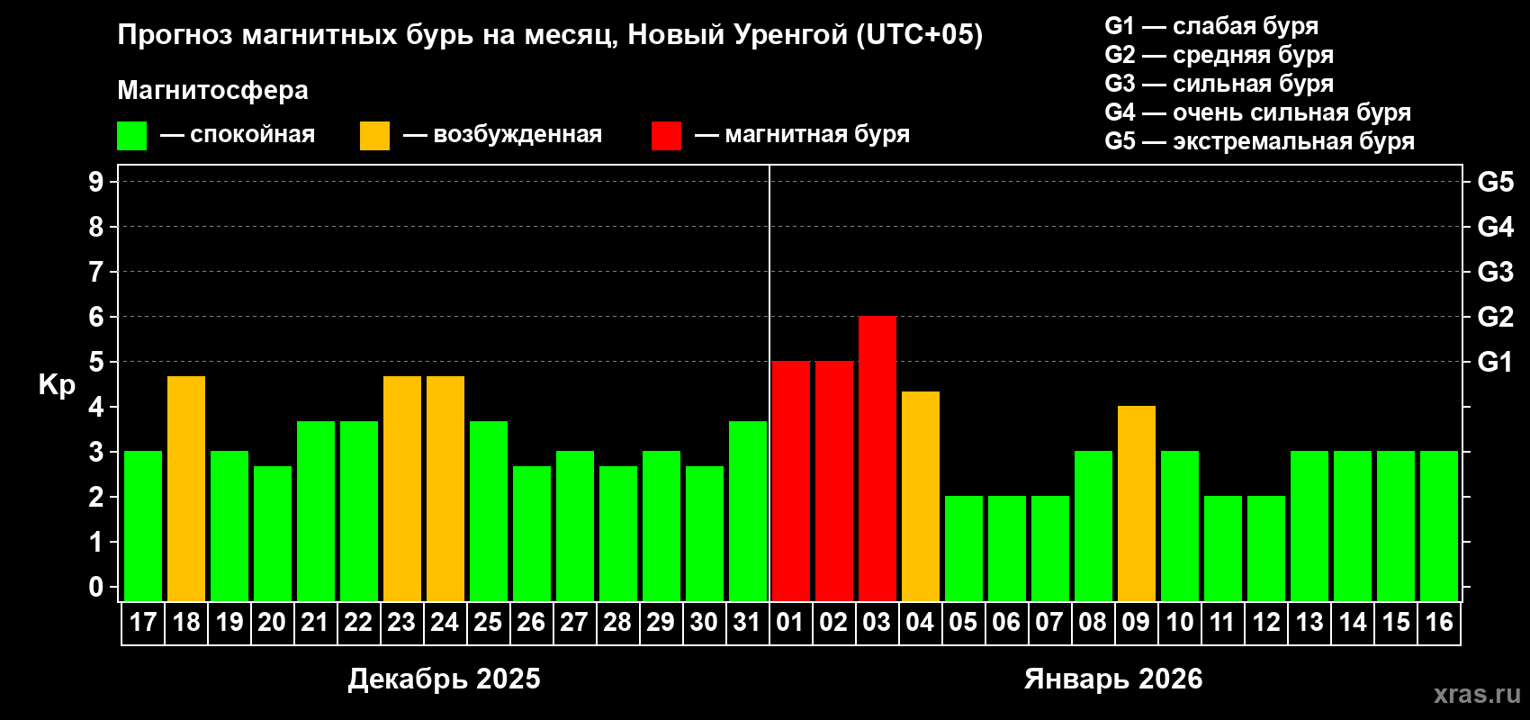 Прогноз максимального суточного геомагнитного индекса Kp на <b>1 месяц</b> (31 день) <b>с 17 декабря 2025 г по 16 января 2026 г</b>