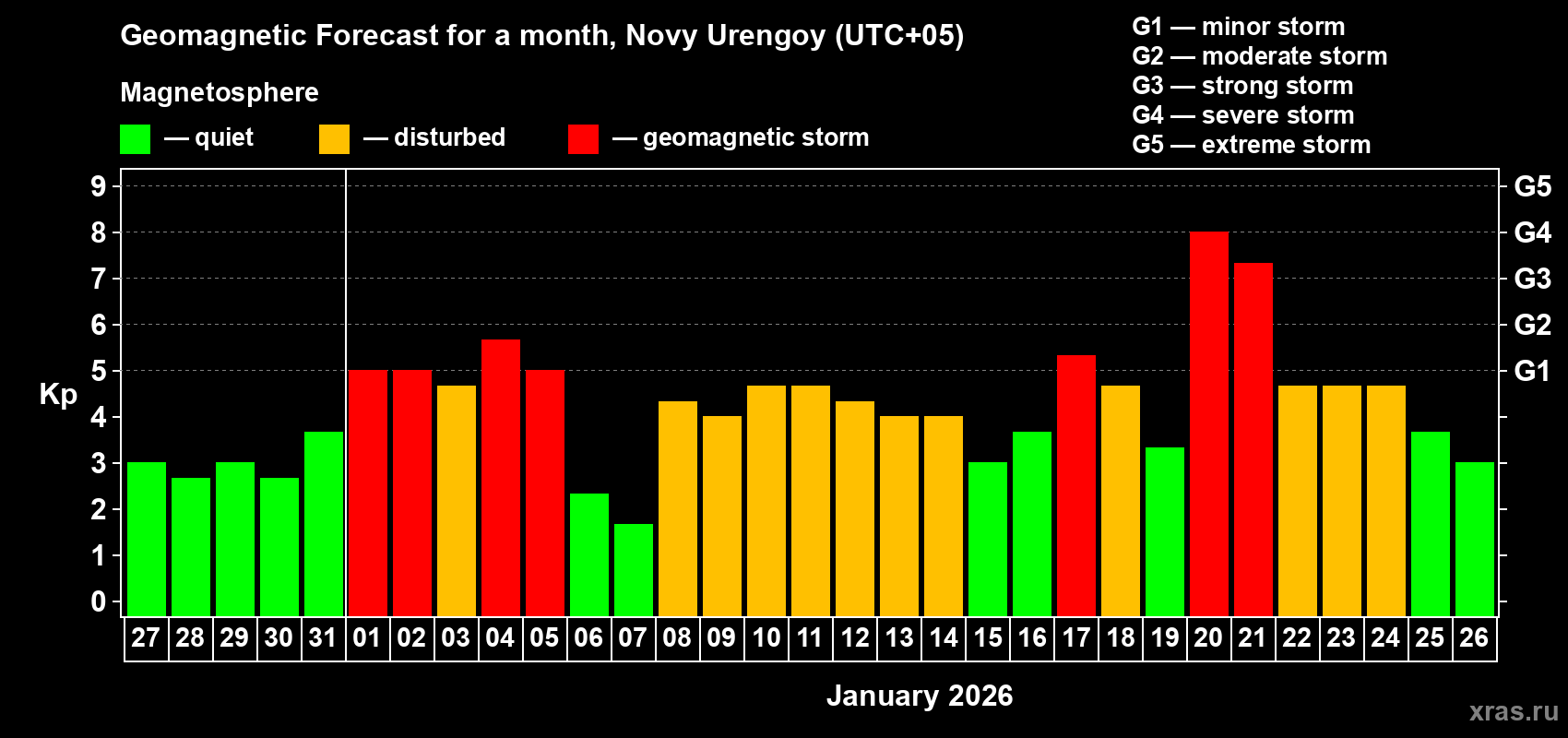 Forecast of the daily maximal value of geomagnetic index&nbsp;Kp for <b>1 month</b> (31 days) <b>from Dec 27, 2025 to Jan 26, 2026</b>
