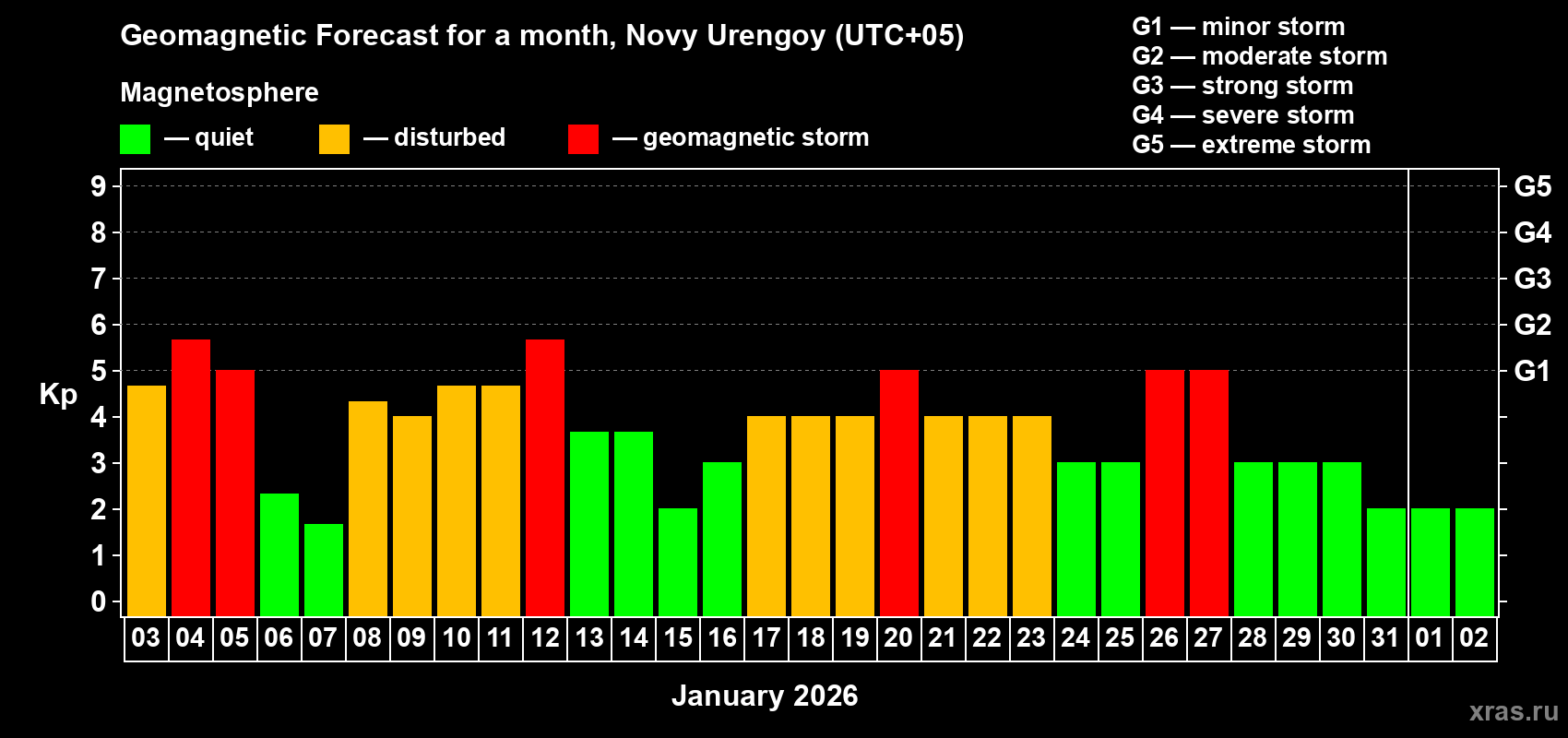 Forecast of the daily maximal value of geomagnetic index Kp for <b>1 month</b> (31 days) <b>from Jan 03, 2026 to Feb 02, 2026</b>