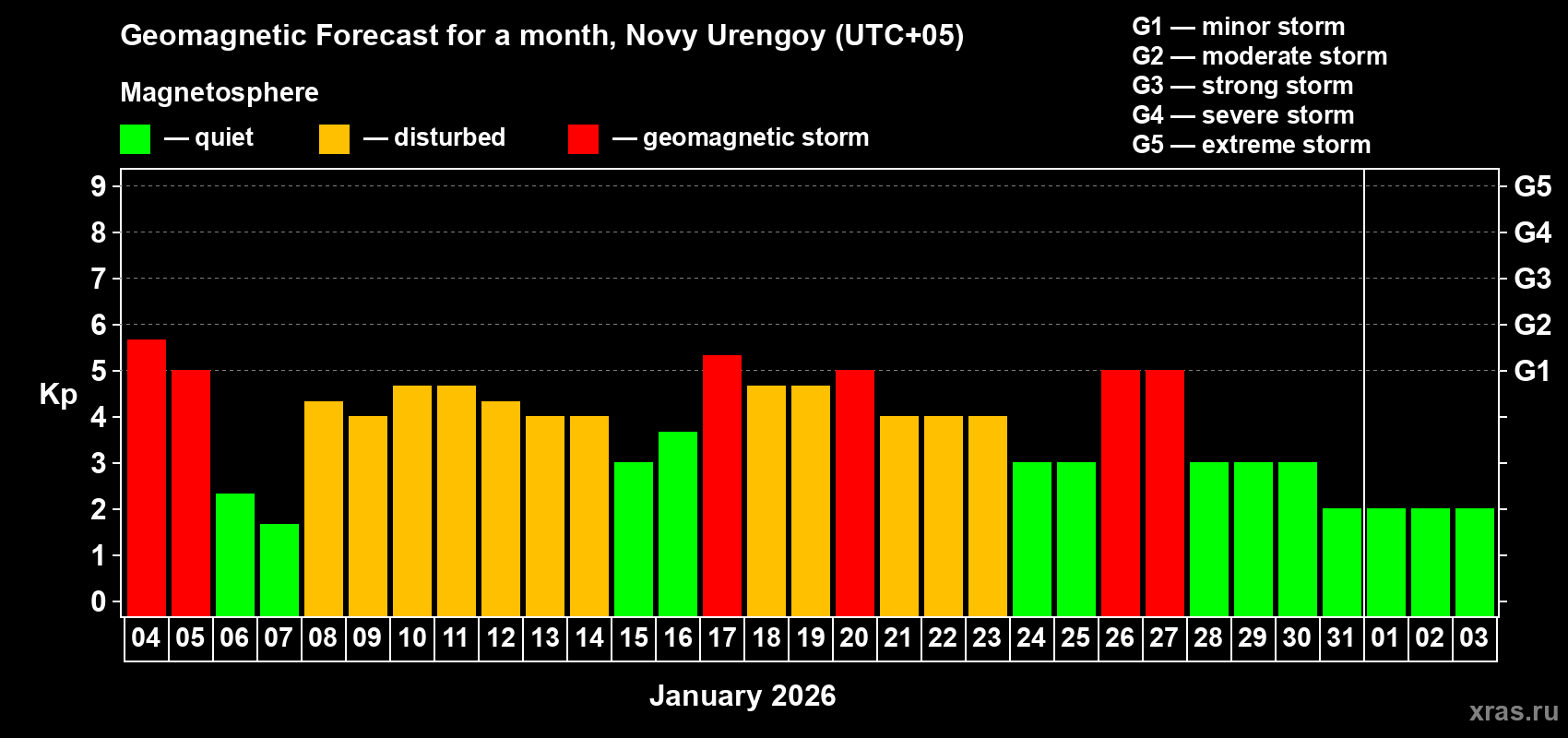 Forecast of the daily maximal value of geomagnetic index&nbsp;Kp for <b>1 month</b> (31 days) <b>from Jan 04, 2026 to Feb 03, 2026</b>