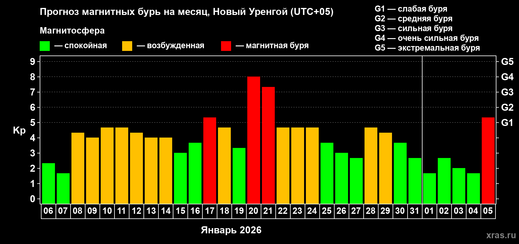 Прогноз максимального суточного геомагнитного индекса&nbsp;Kp на <b>1 месяц</b> (31 день) <b>с 06 января по 05 февраля 2026 г</b>