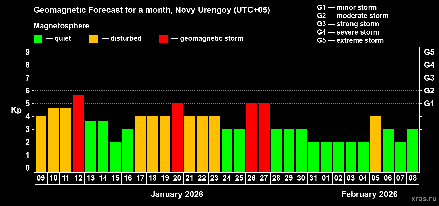 Forecast of the daily maximal value of geomagnetic index&nbsp;Kp for <b>1 month</b> (31 days) <b>from Jan 09, 2026 to Feb 08, 2026</b>
