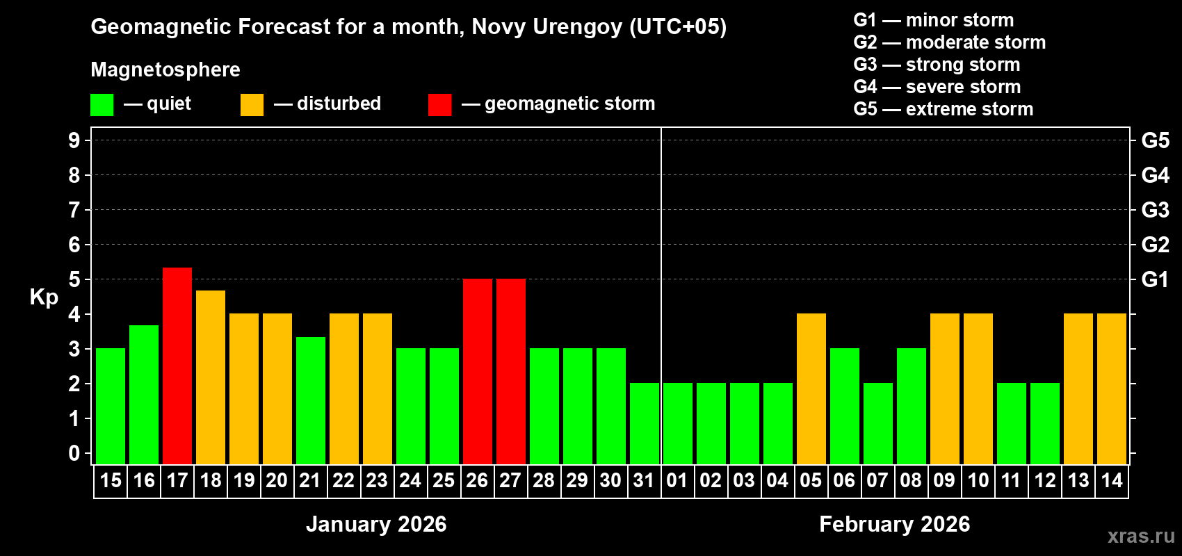 Forecast of the daily maximal value of geomagnetic index&nbsp;Kp for <b>1 month</b> (31 days) <b>from Jan 15, 2026 to Feb 14, 2026</b>