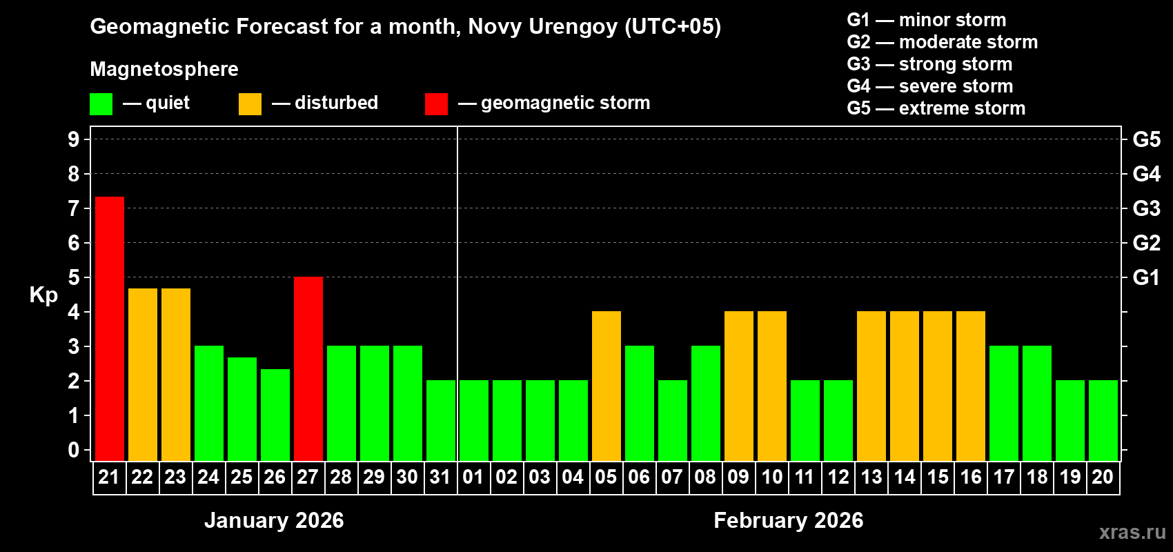 Forecast of the daily maximal value of geomagnetic index Kp for <b>1 month</b> (31 days) <b>from Jan 21, 2026 to Feb 20, 2026</b>