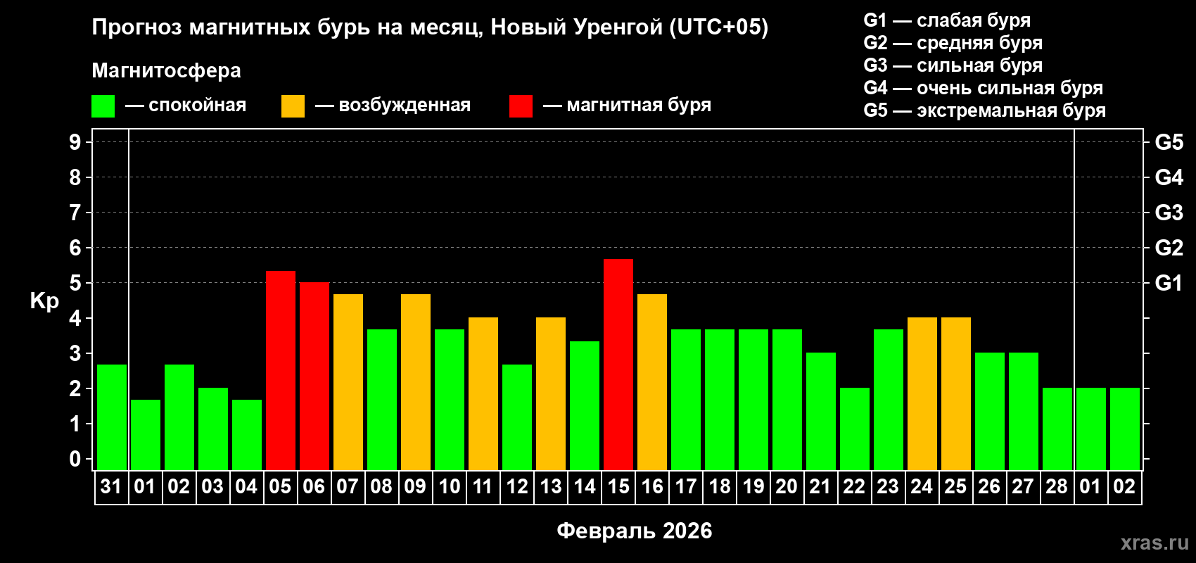 Прогноз максимального суточного геомагнитного индекса&nbsp;Kp на <b>1 месяц</b> (31 день) <b>с 31 января по 02 марта 2026 г</b>