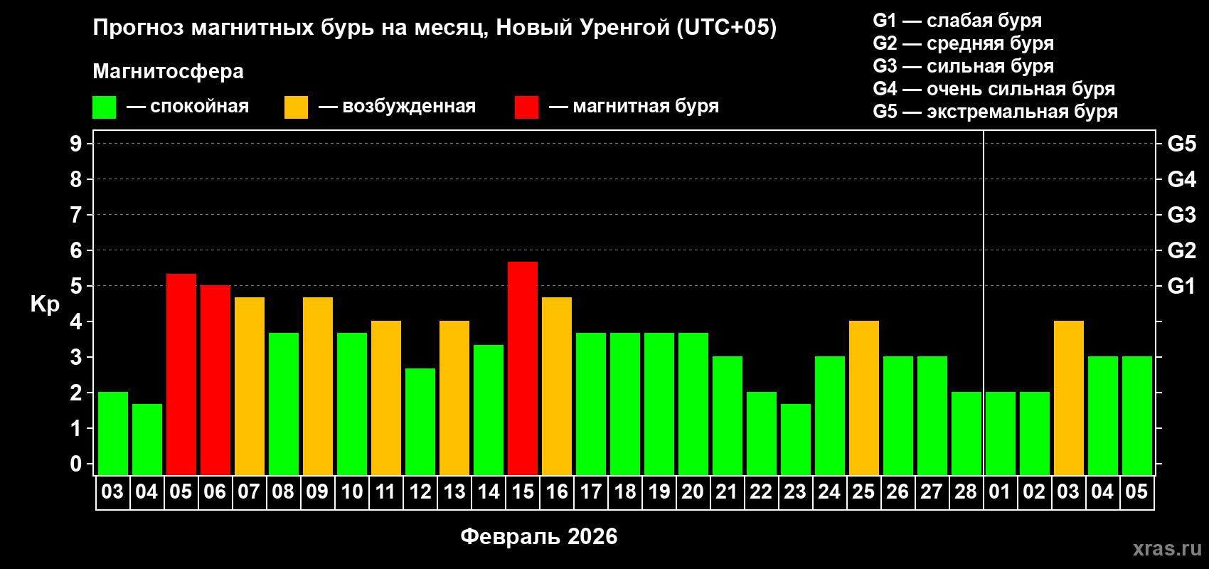 Прогноз максимального суточного геомагнитного индекса Kp на <b>1 месяц</b> (31 день) <b>с 03 февраля по 05 марта 2026 г</b>
