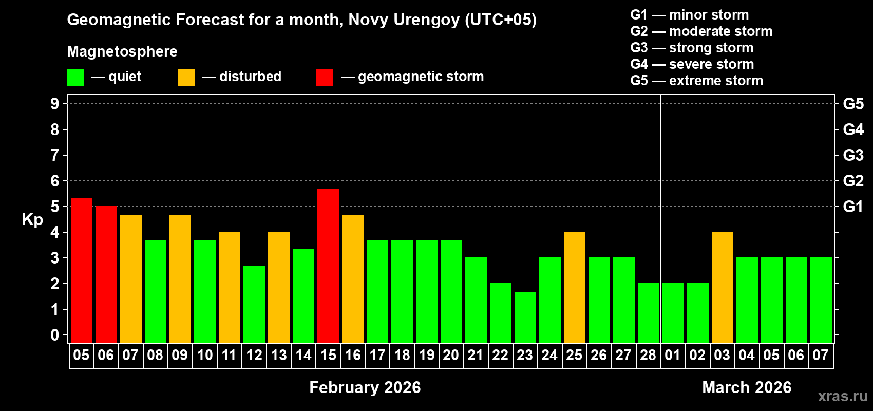 Forecast of the daily maximal value of geomagnetic index Kp for <b>1 month</b> (31 days) <b>from Feb 05, 2026 to Mar 07, 2026</b>