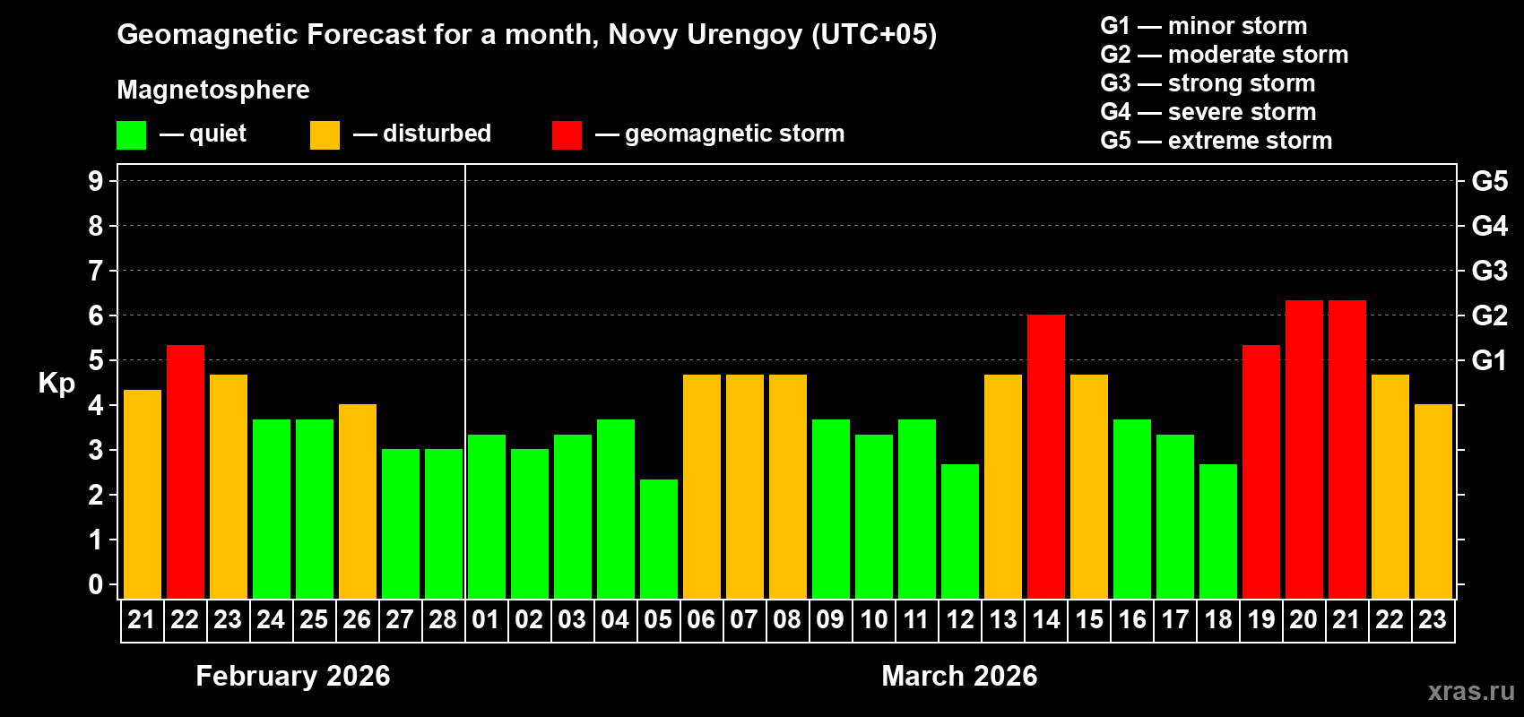 Forecast of the daily maximal value of geomagnetic index&nbsp;Kp for <b>1 month</b> (31 days) <b>from Feb 21, 2026 to Mar 23, 2026</b>