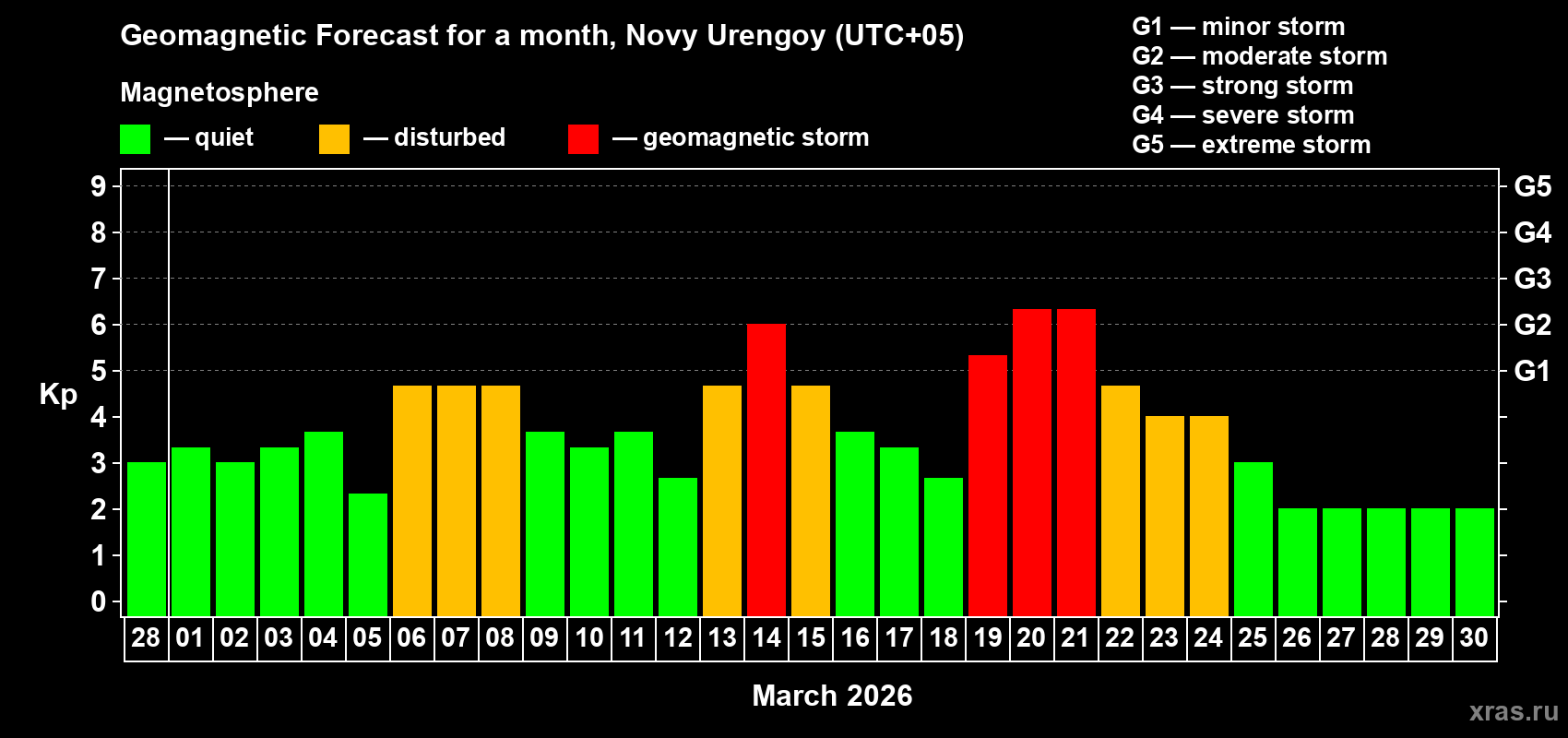 Forecast of the daily maximal value of geomagnetic index&nbsp;Kp for <b>1 month</b> (31 days) <b>from Feb 28, 2026 to Mar 30, 2026</b>