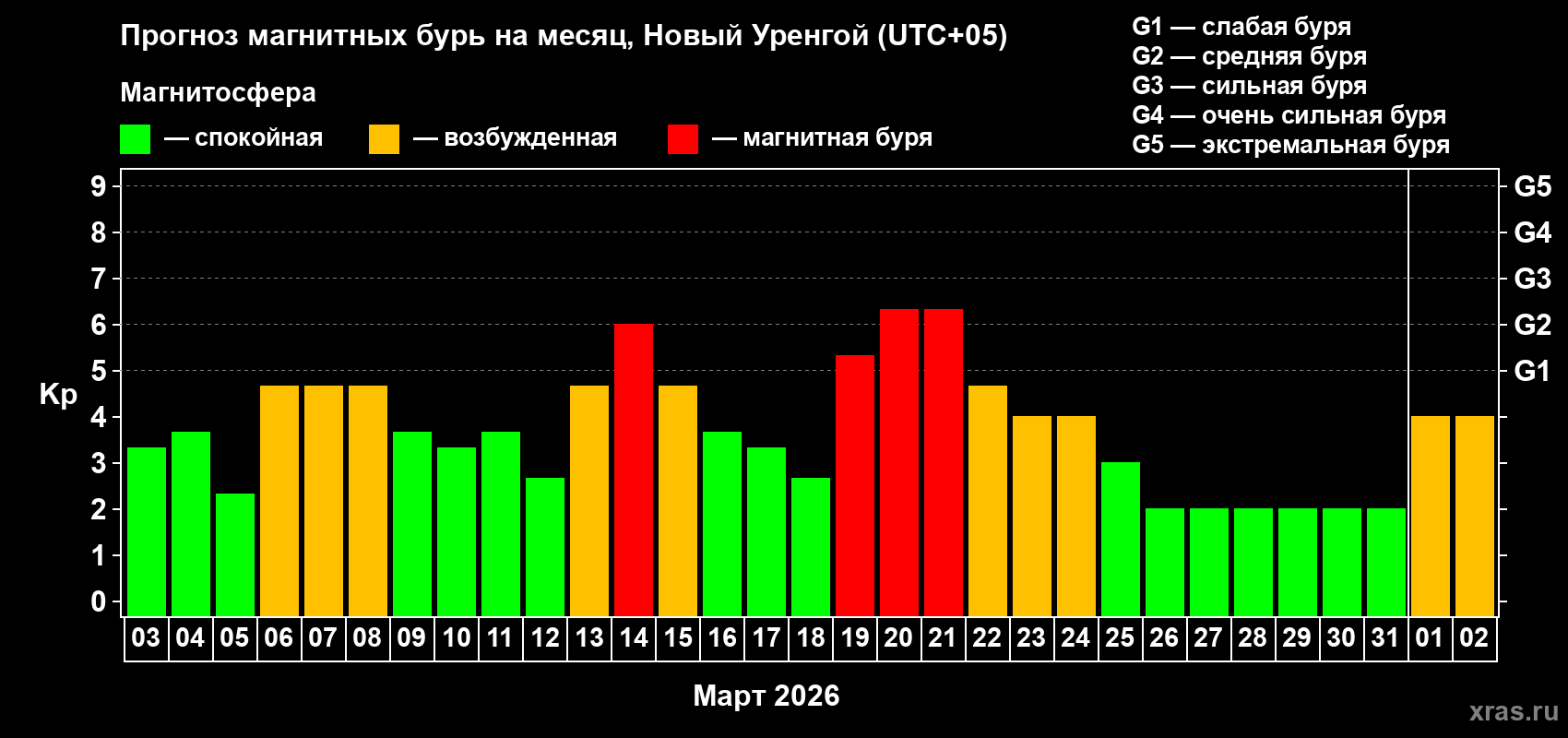 Прогноз максимального суточного геомагнитного индекса&nbsp;Kp на <b>1 месяц</b> (31 день) <b>с 03 марта по 02 апреля 2026 г</b>