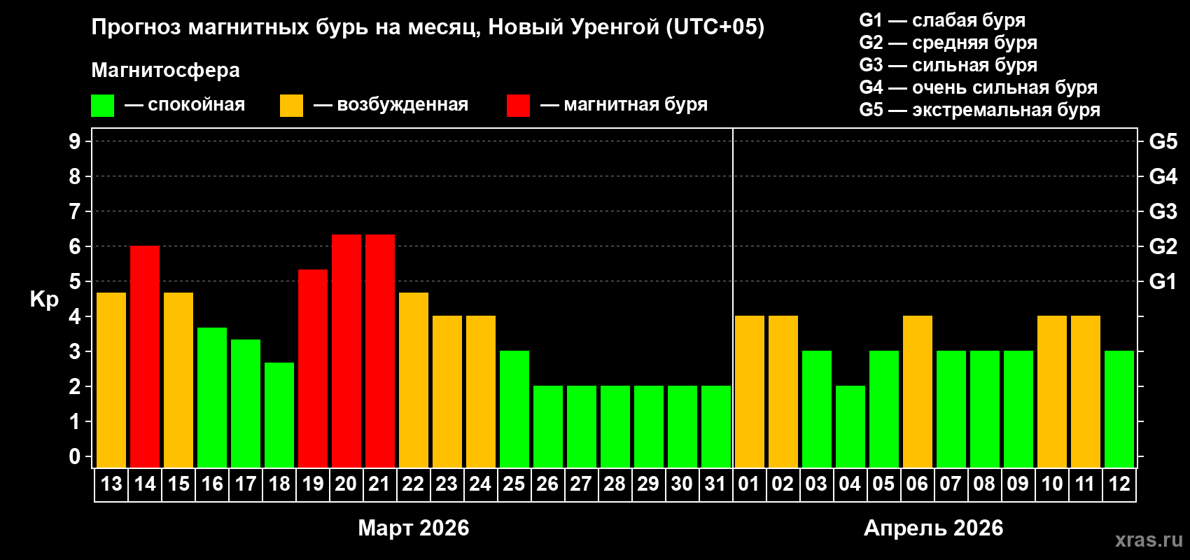 Прогноз максимального суточного геомагнитного индекса&nbsp;Kp на <b>1 месяц</b> (31 день) <b>с 13 марта по 12 апреля 2026 г</b>