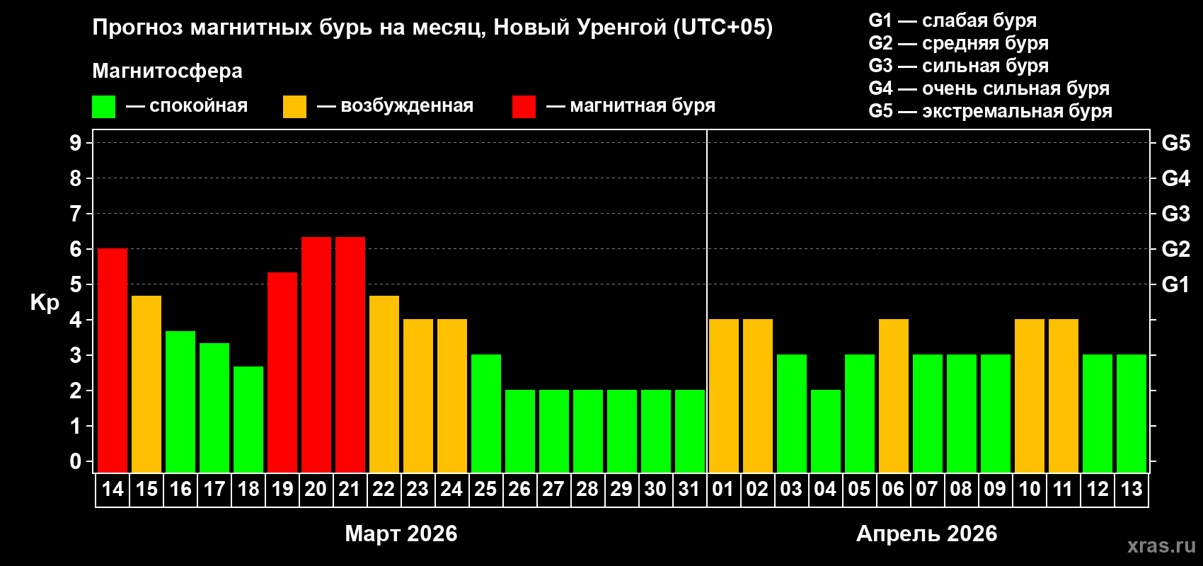 Прогноз максимального суточного геомагнитного индекса&nbsp;Kp на <b>1 месяц</b> (31 день) <b>с 14 марта по 13 апреля 2026 г</b>