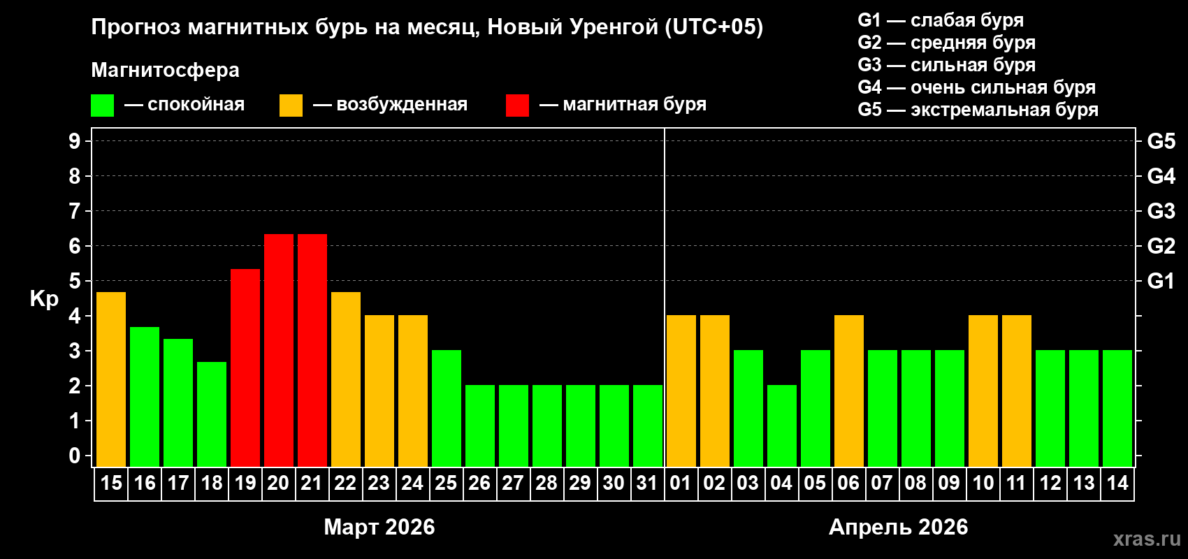 Прогноз максимального суточного геомагнитного индекса&nbsp;Kp на <b>1 месяц</b> (31 день) <b>с 15 марта по 14 апреля 2026 г</b>