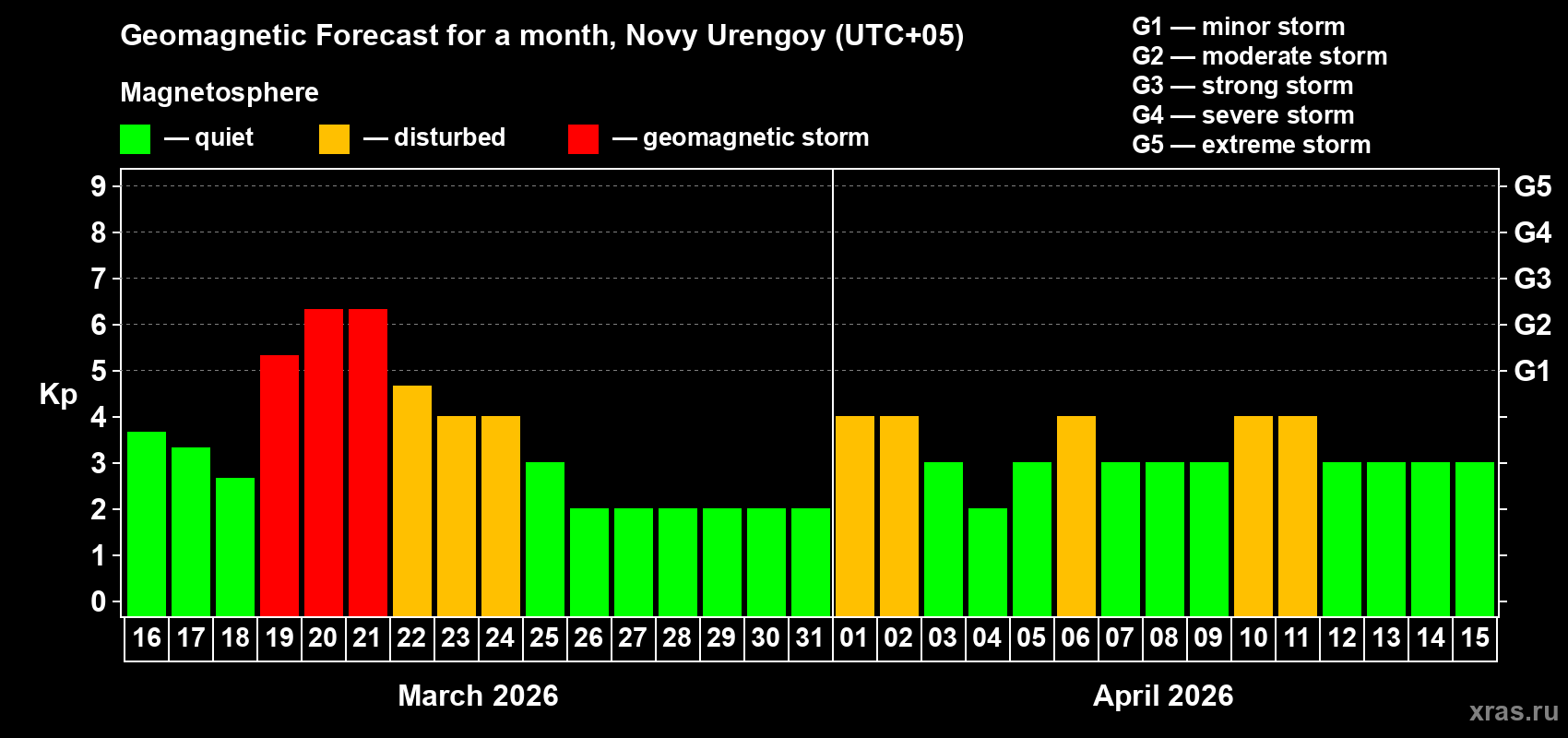 Forecast of the daily maximal value of geomagnetic index&nbsp;Kp for <b>1 month</b> (31 days) <b>from Mar 16, 2026 to Apr 15, 2026</b>
