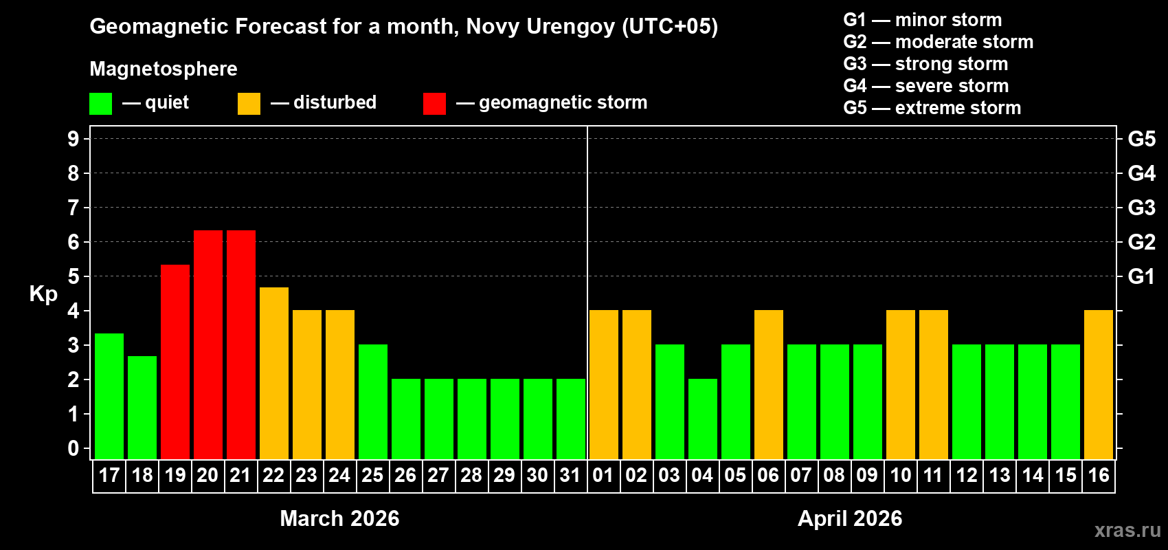 Forecast of the daily maximal value of geomagnetic index&nbsp;Kp for <b>1 month</b> (31 days) <b>from Mar 17, 2026 to Apr 16, 2026</b>