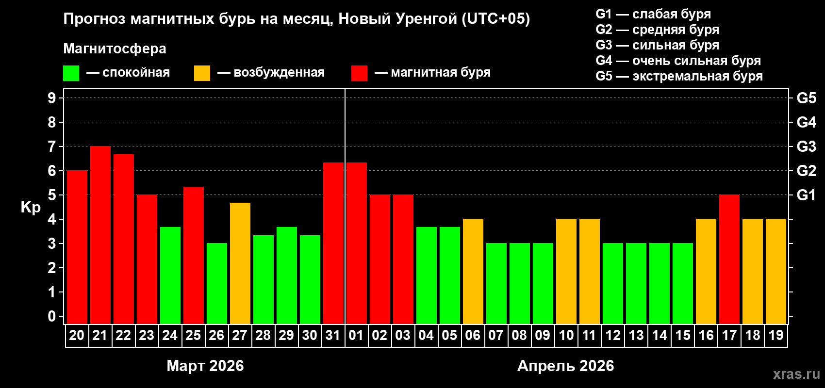 Прогноз максимального суточного геомагнитного индекса&nbsp;Kp на <b>1 месяц</b> (31 день) <b>с 20 марта по 19 апреля 2026 г</b>