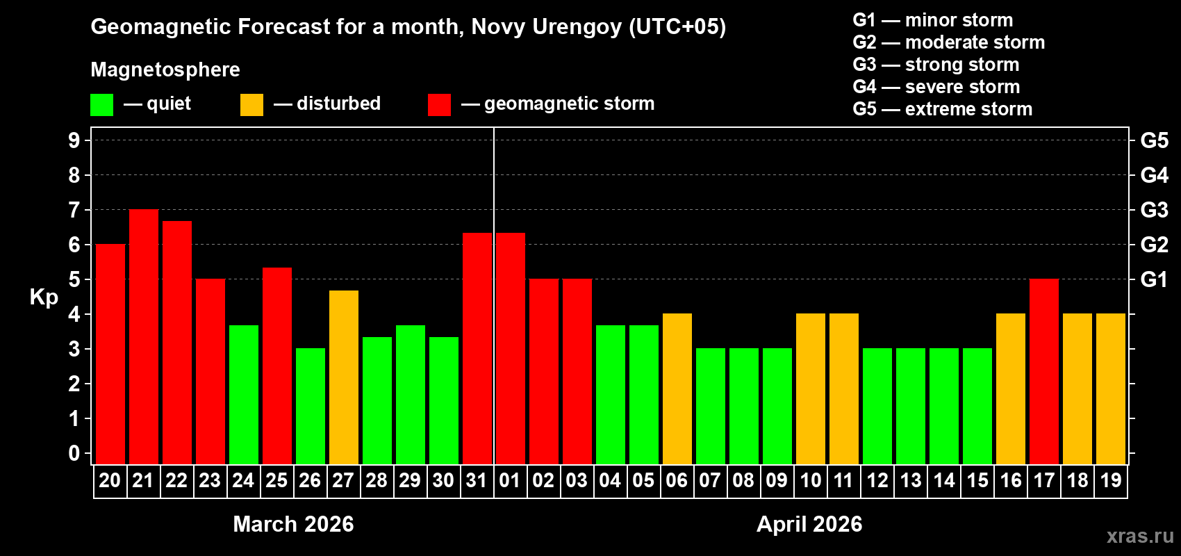 Forecast of the daily maximal value of geomagnetic index&nbsp;Kp for <b>1 month</b> (31 days) <b>from Mar 20, 2026 to Apr 19, 2026</b>