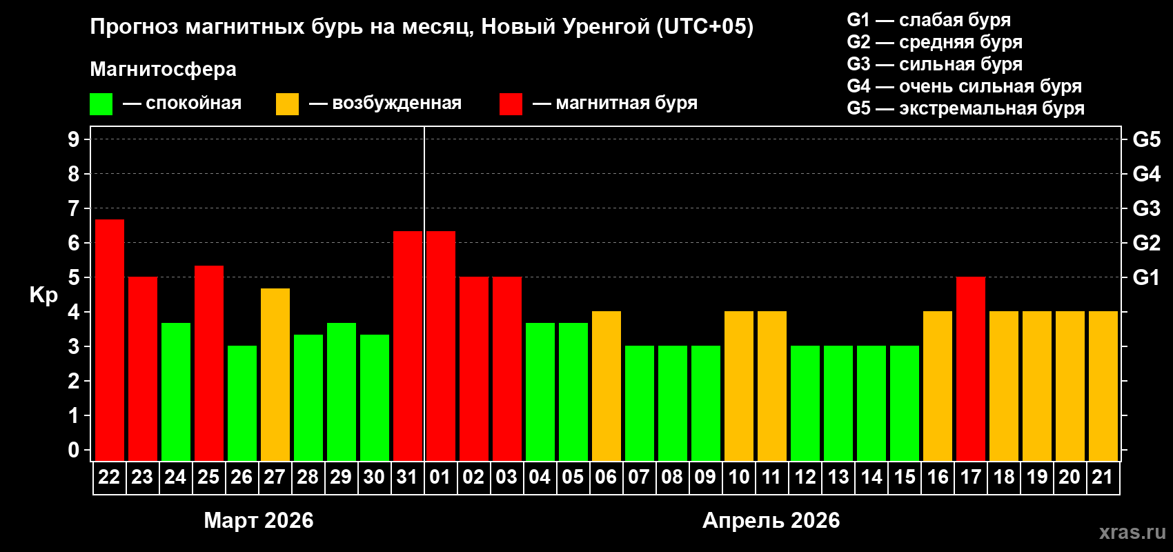 Прогноз максимального суточного геомагнитного индекса&nbsp;Kp на <b>1 месяц</b> (31 день) <b>с 22 марта по 21 апреля 2026 г</b>
