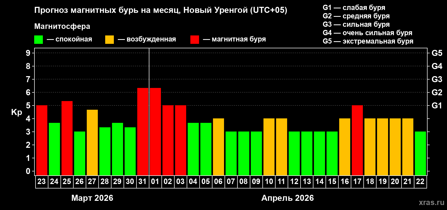Прогноз максимального суточного геомагнитного индекса&nbsp;Kp на <b>1 месяц</b> (31 день) <b>с 23 марта по 22 апреля 2026 г</b>