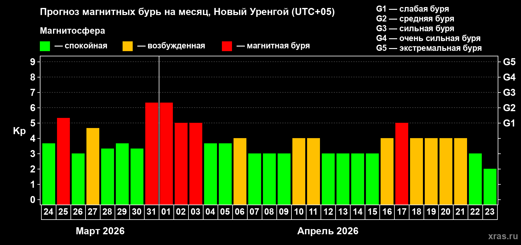 Прогноз максимального суточного геомагнитного индекса&nbsp;Kp на <b>1 месяц</b> (31 день) <b>с 24 марта по 23 апреля 2026 г</b>