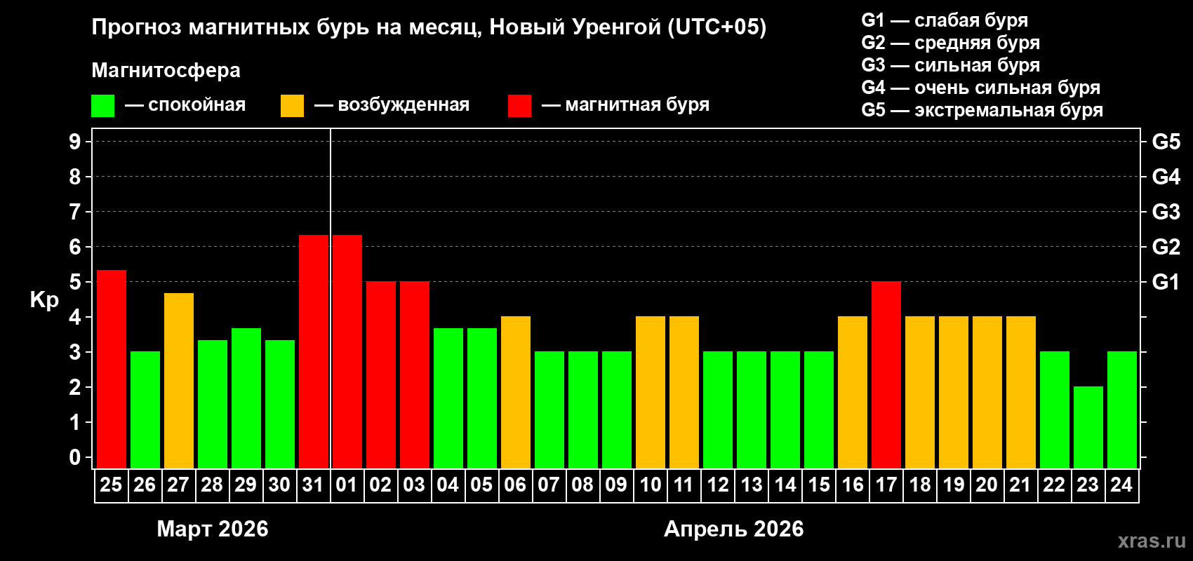 Прогноз максимального суточного геомагнитного индекса&nbsp;Kp на <b>1 месяц</b> (31 день) <b>с 25 марта по 24 апреля 2026 г</b>